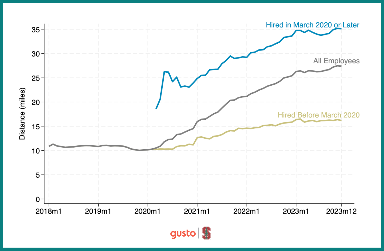 A chart that compares when employees were hired and the distance that they live from their employer. 