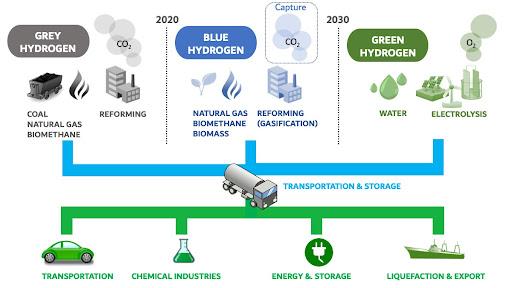 Blue, green, gray: the colors of hydrogen