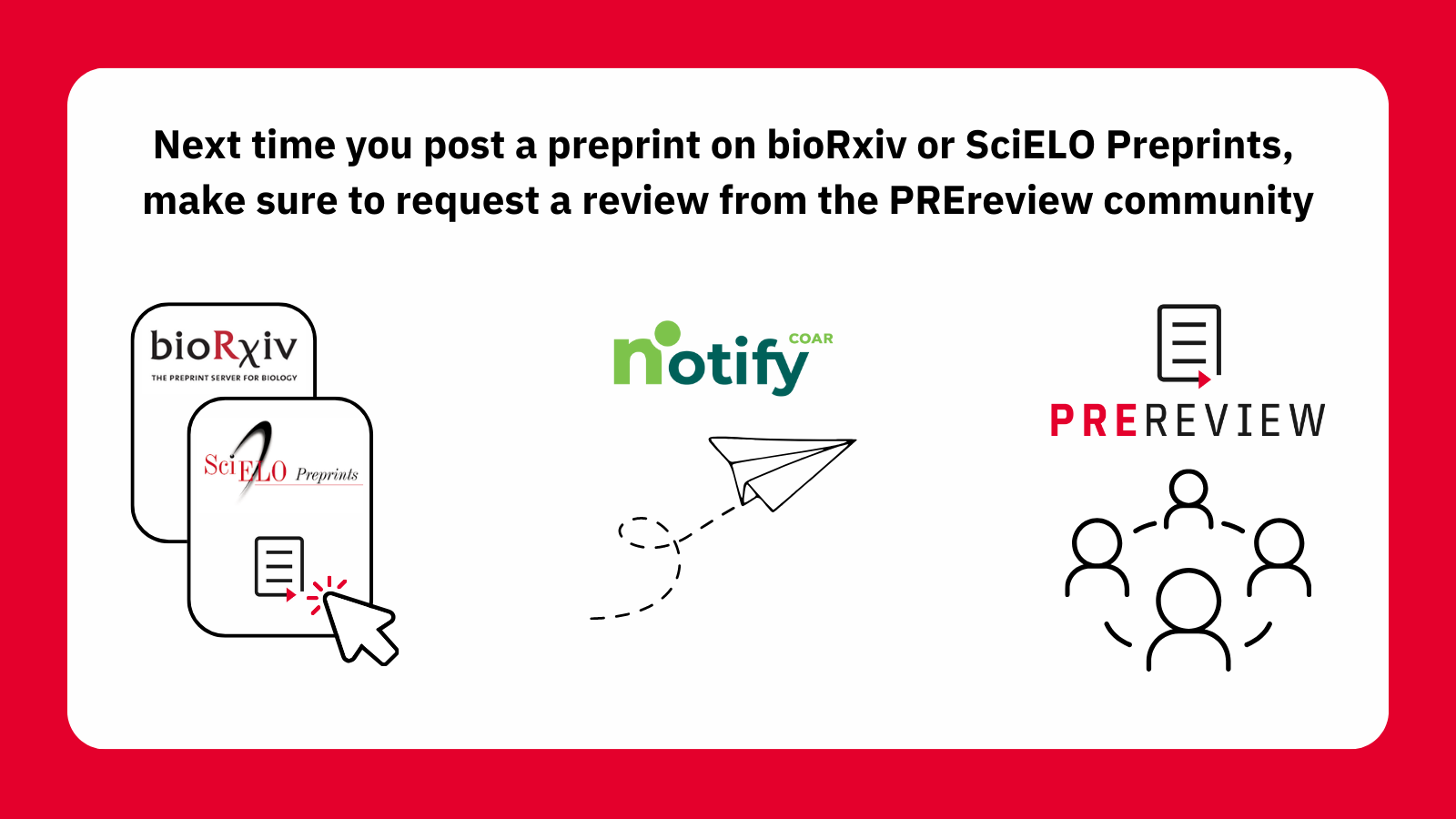 A graphic representing requests for reviews moving from bioRxiv and SciELO Preprints to PREreview through the COAR Notify Protocol