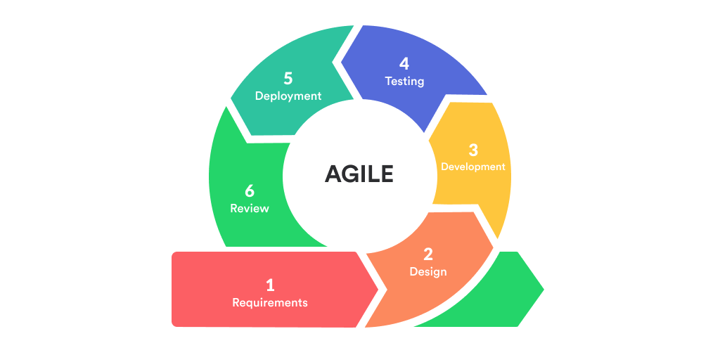 Agile method