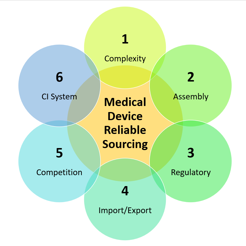 Figura 1: Complicaciones a abordar para la obtención en dispositivos médicos.