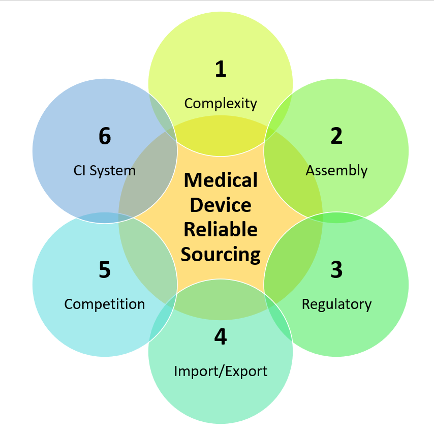 Figura 1: Complicações a serem abordadas na obtenção de dispositivos médicos.