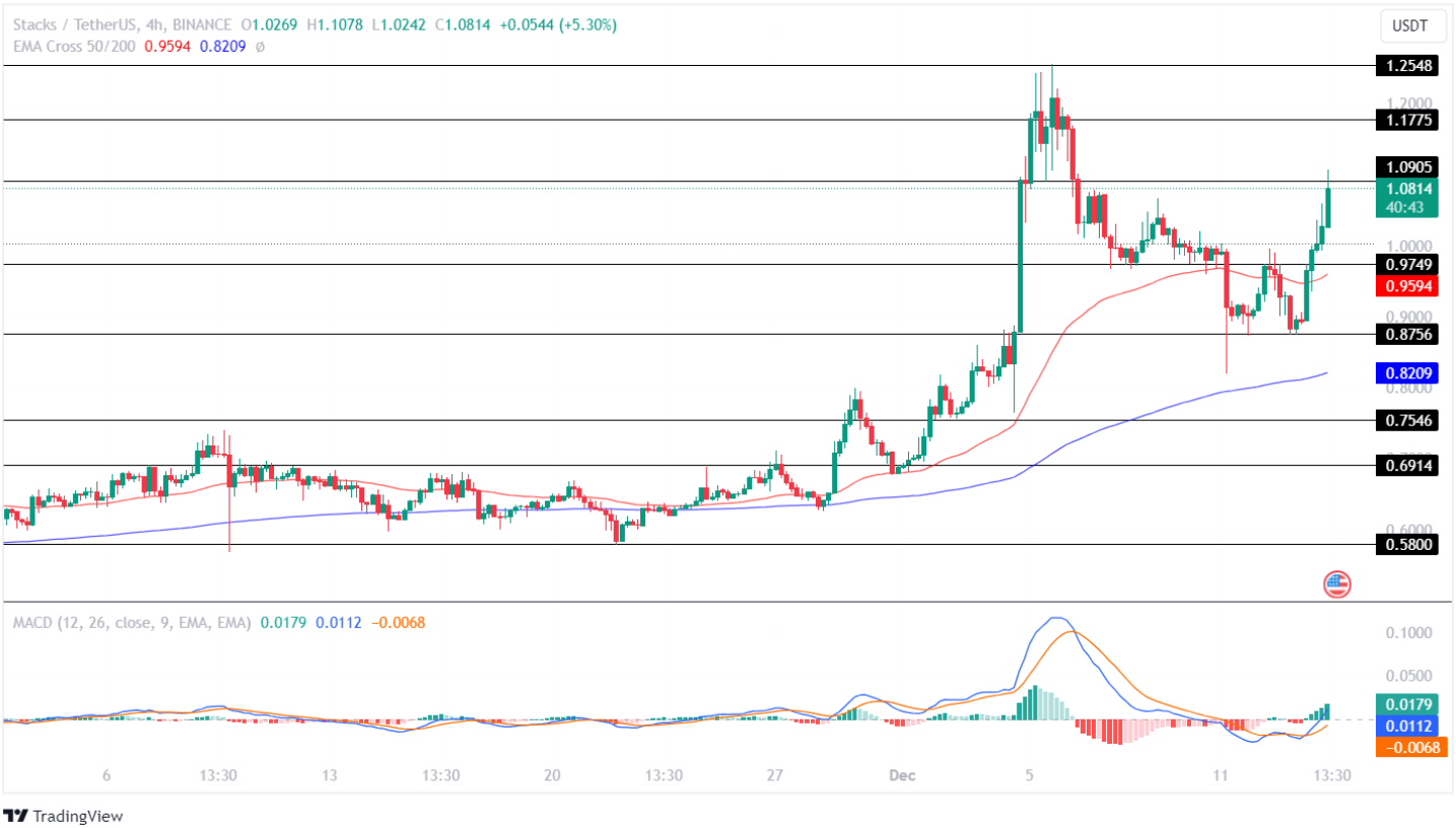 Stacks Price Analysis