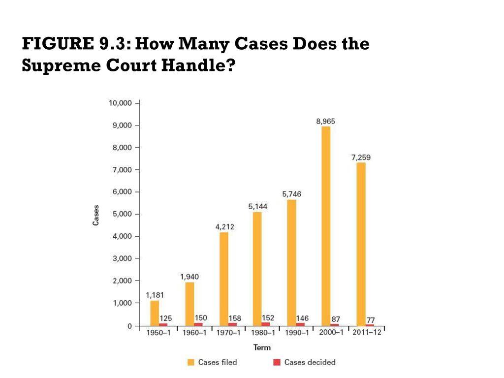 9 The Judiciary The final word on interpretation of the Constitution is up  to the nine members of the Supreme Court. How the Constitution is  interpreted. - ppt download