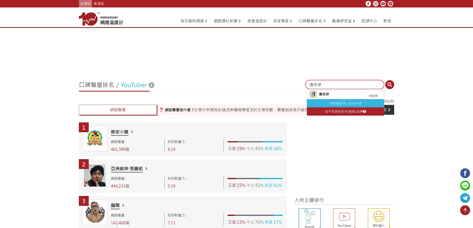 圖三、口碑聲量排名搜尋目標網紅｜網路溫度計