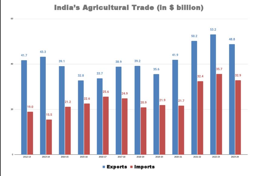India’s Agricultural Exports Fell