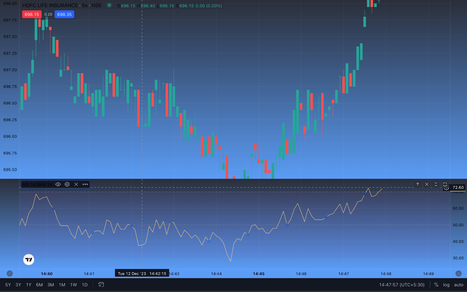 An image of the RSI indicator on technical charts. 