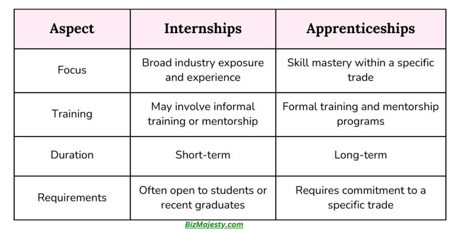 Internships vs. Apprenticeships in table format image 