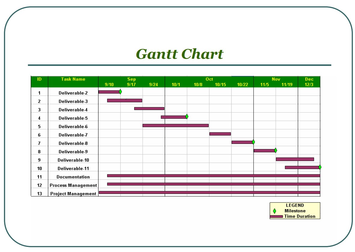 A table depicting the Gantt Chart. See the appendix for a more in-depth description.