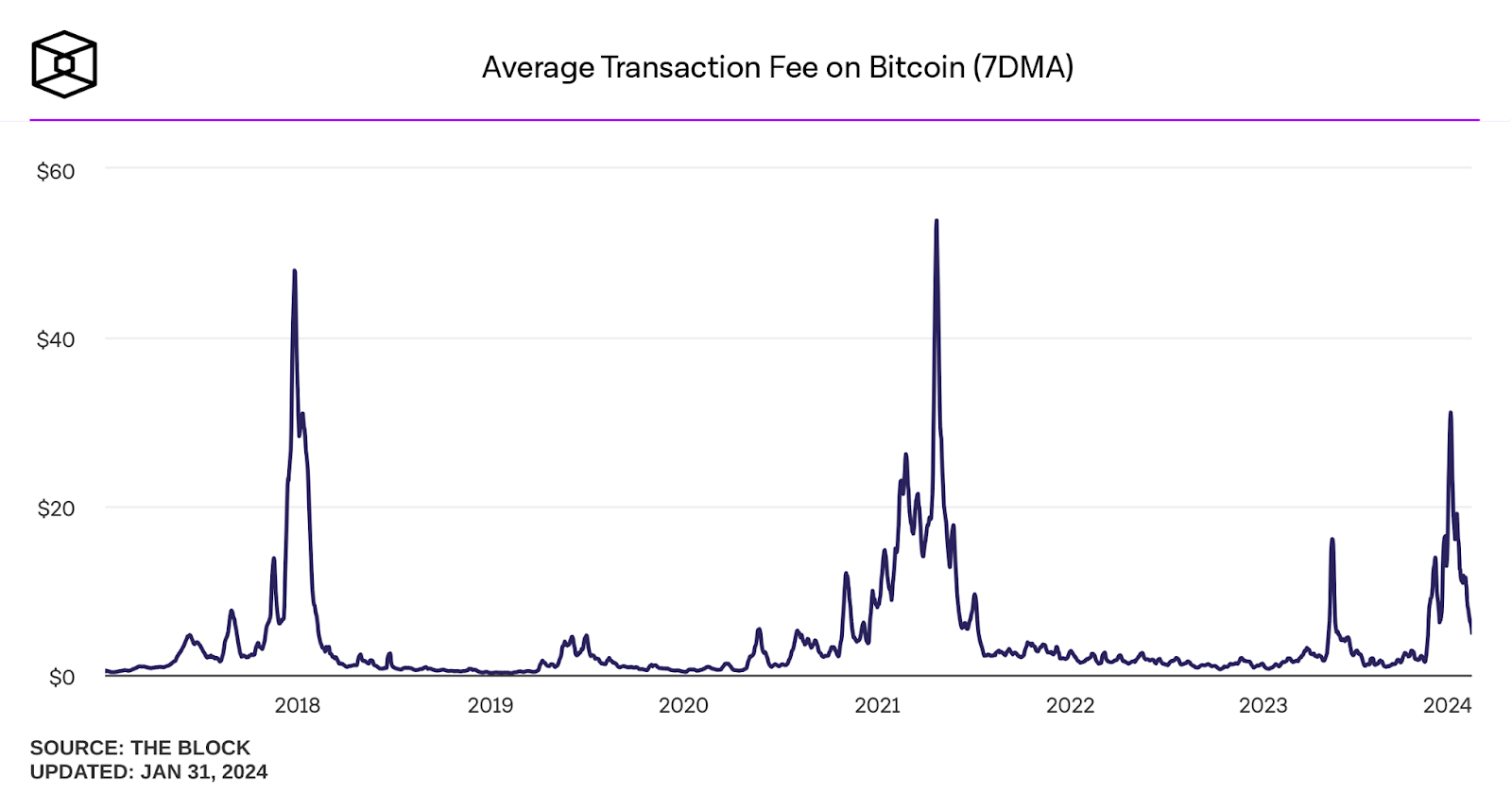 gennemsnitlig tx gebyr bitcoin graf