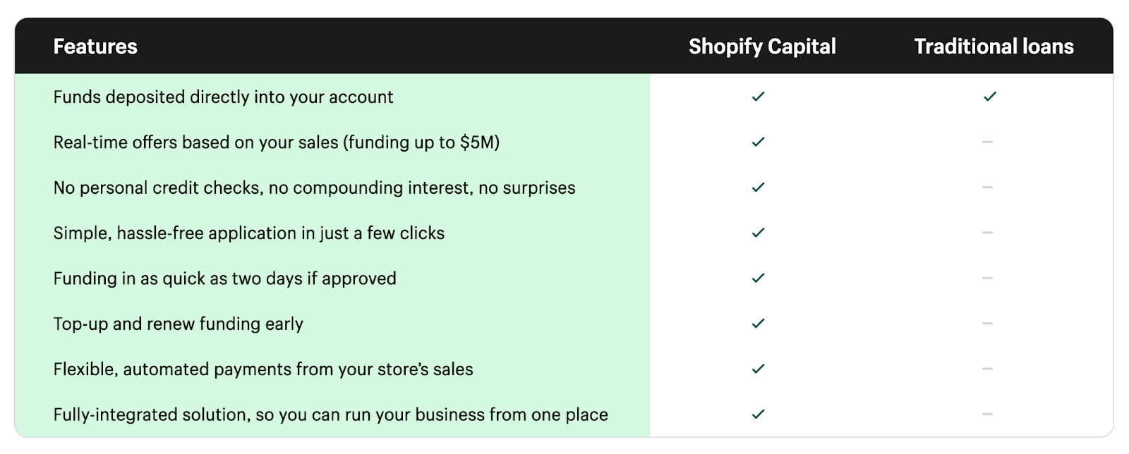 Shopify Capital loan overview