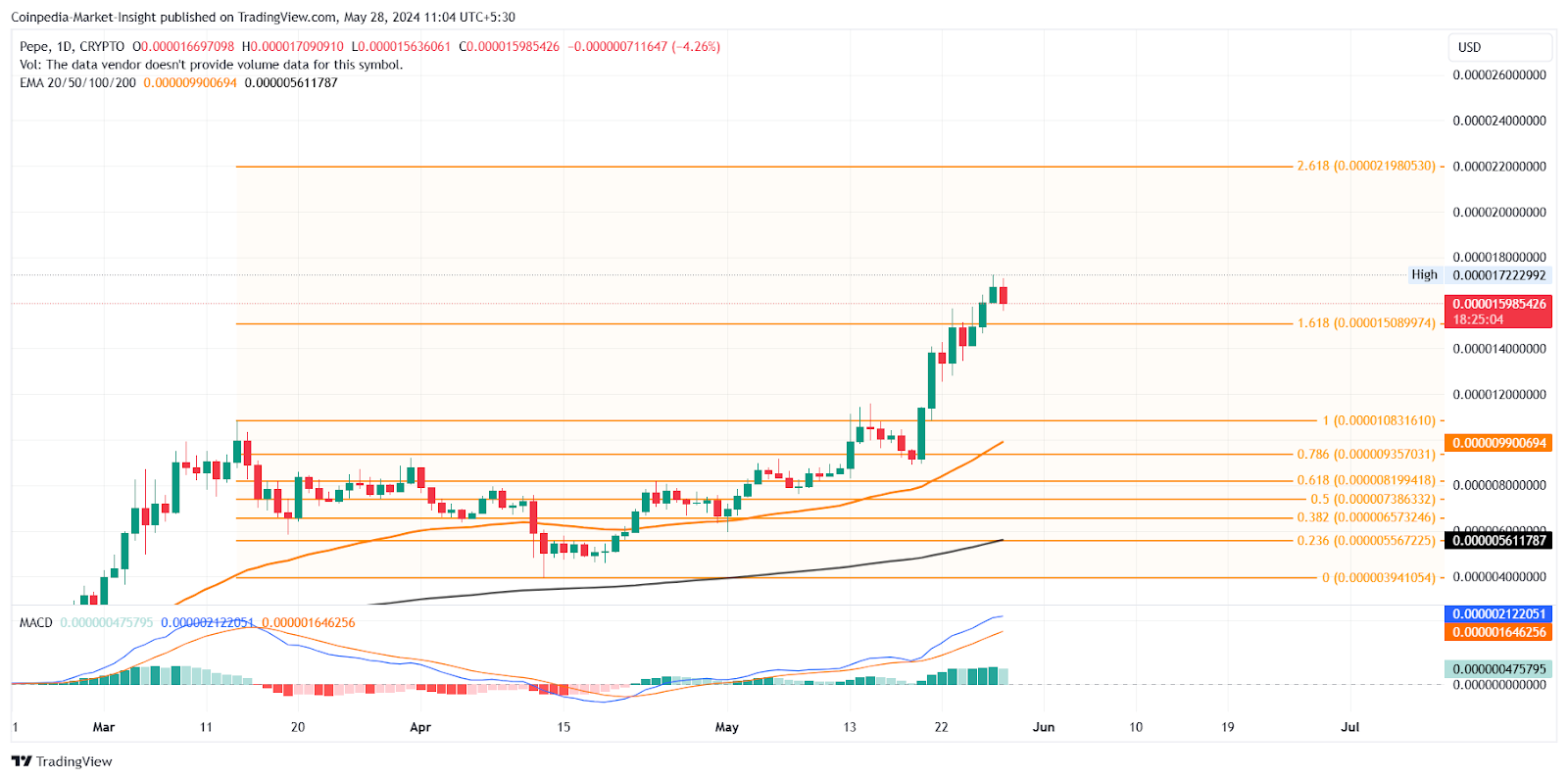 Với FOMO đang gia tăng, đây có phải là thời điểm tốt nhất để mua Meme Coin?