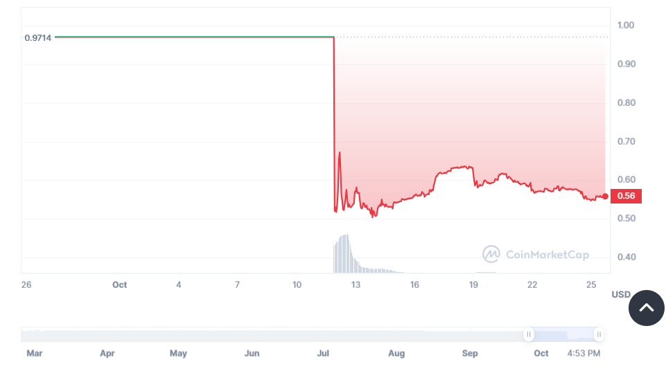 USDR Stablecoin Depeg content image