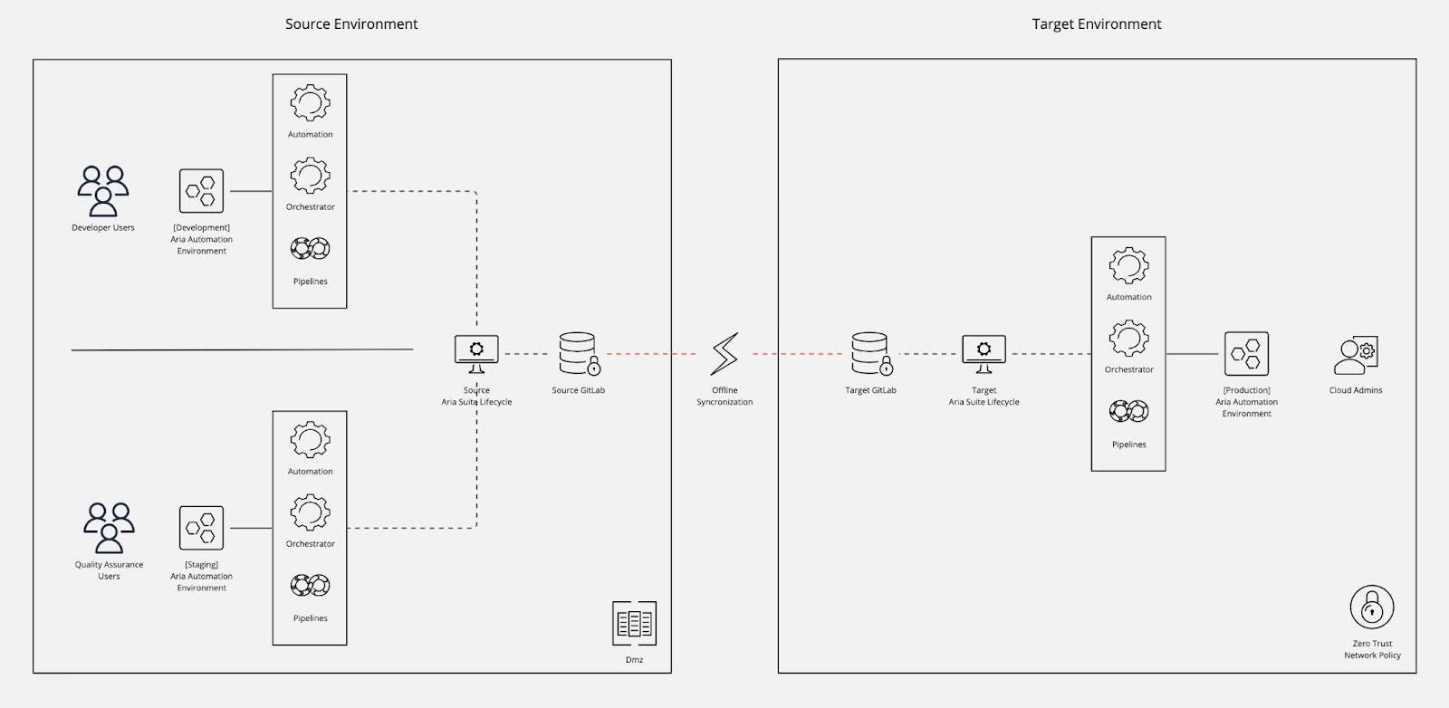 Aria Automation content staging Diagram