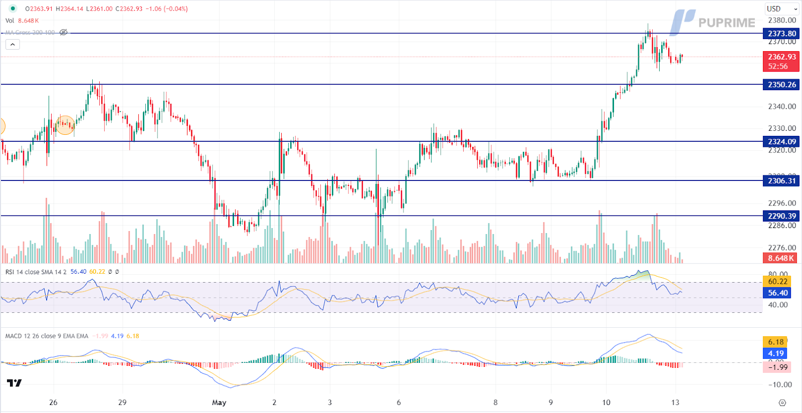 XAU/USD gold price chart 13 May 2024
