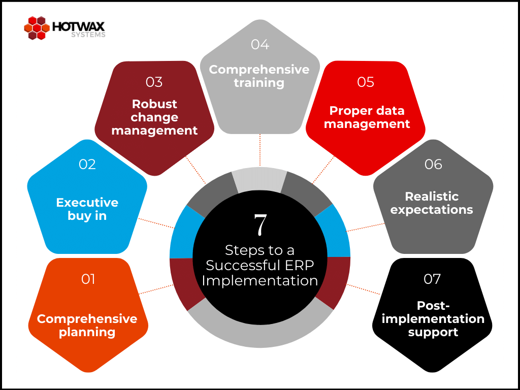 Graph explaining seven steps to a successful ERP implementation