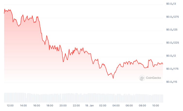 WIF and BONK slide, traders considering alternative meme coin - 2