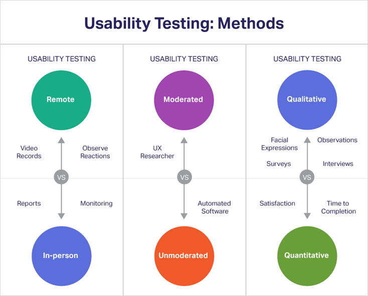 Usability testing methods