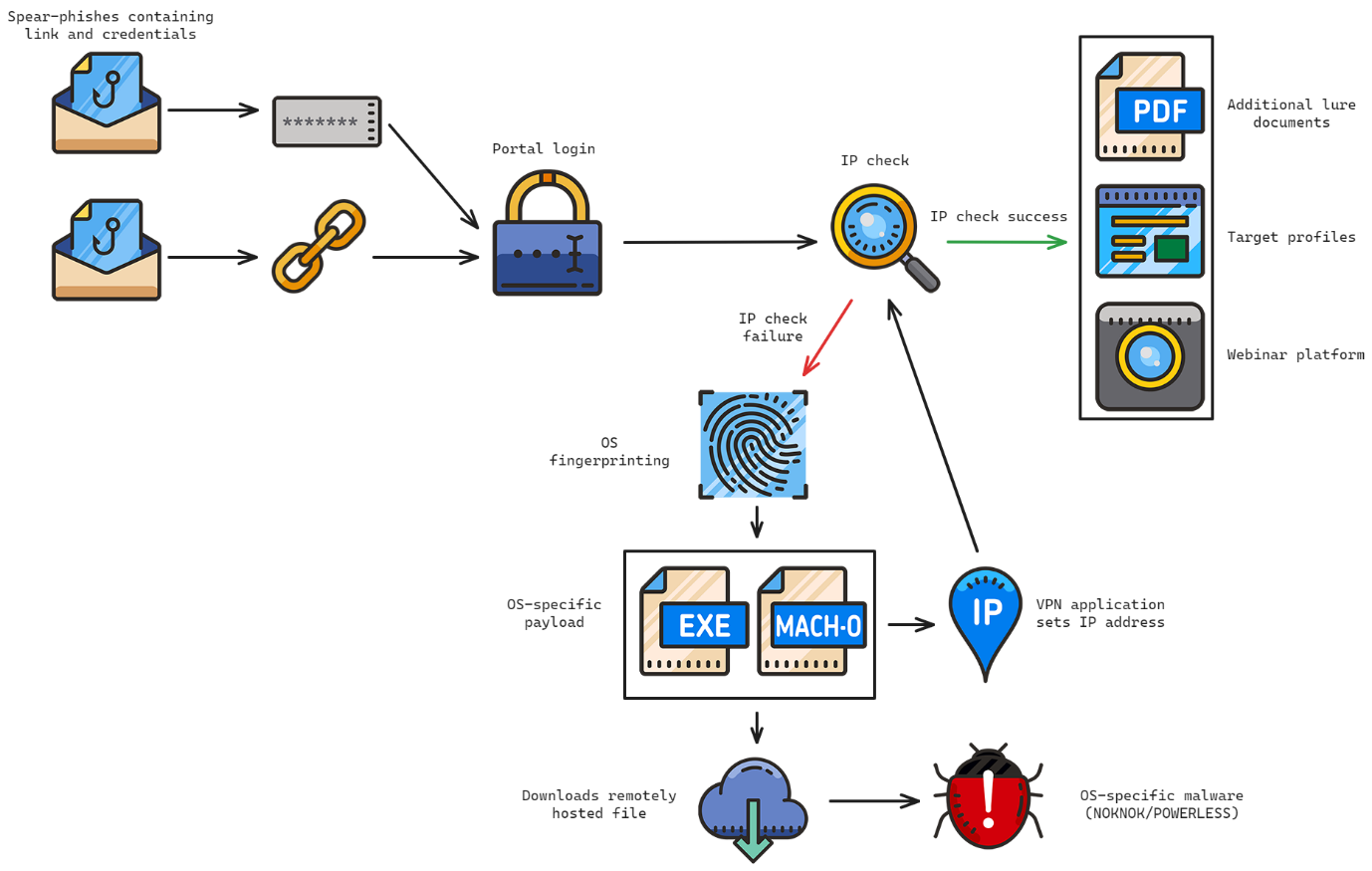 Infection Chain