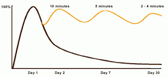 Curve of Forgetting | Campus Wellness | University of Waterloo