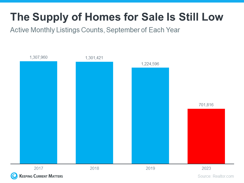 The supply of homes for sale is still low