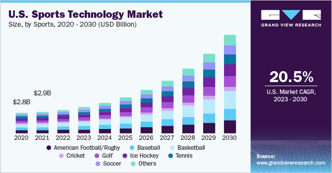 Market Takeaways in IoT in Sports