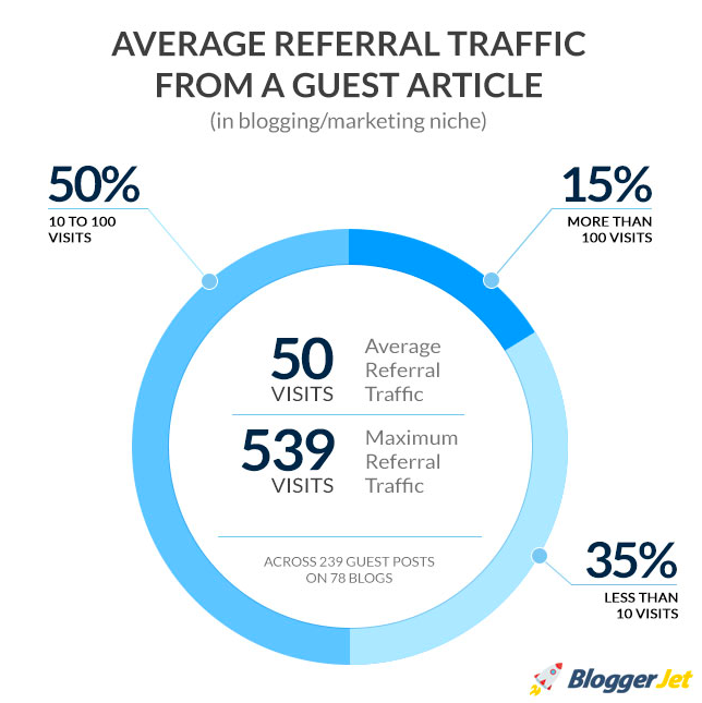 Guest posting data.