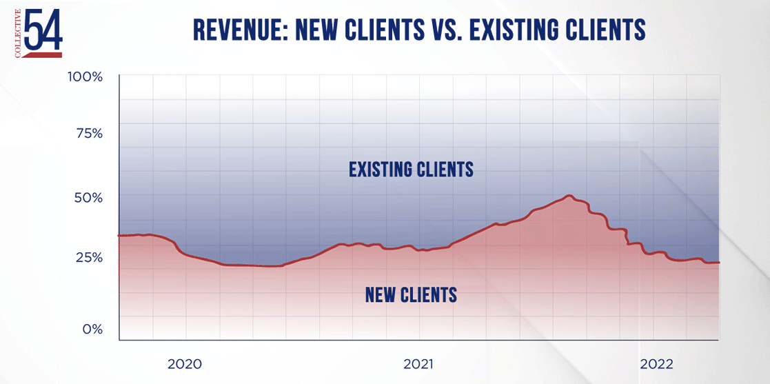 Graph comparing revenue from new versus existing clients