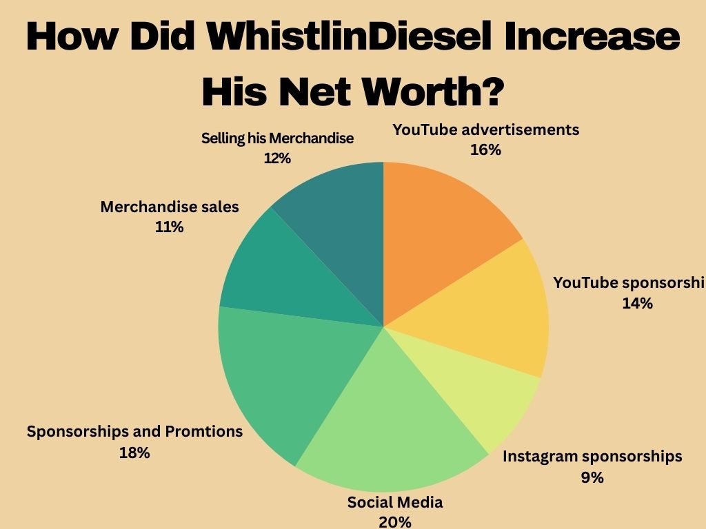 How Did WhistlinDiesel Increase His Net Worth?