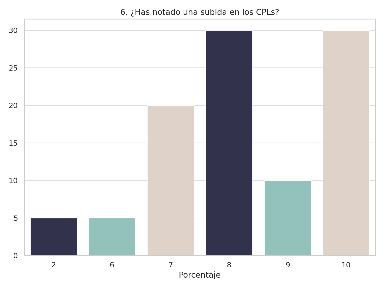 Análisis de la subida en los CPLs (Coste Por Lead)