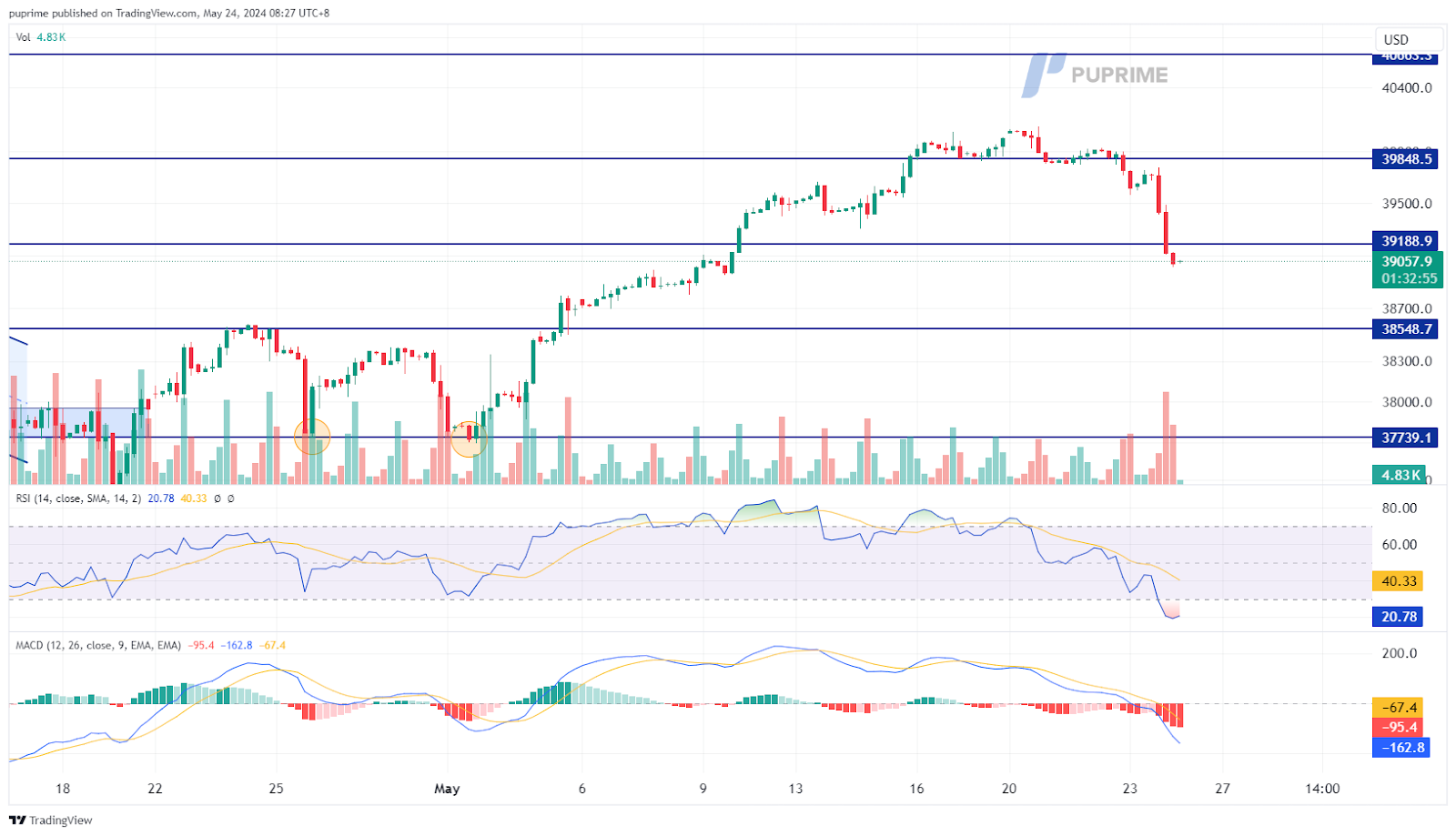 Dow Jones price chart 24 May 2024