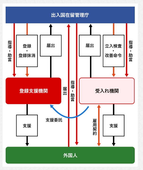 登録支援機関とは？