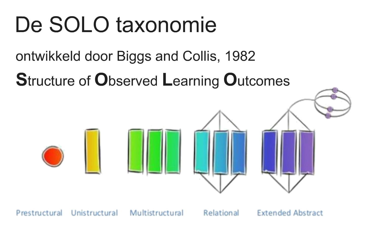 SOLO-taxonomie-Leerdoelen-Taxonomieën-Collis-Biggs-1982-1-wwweenmeesterinleren.nl