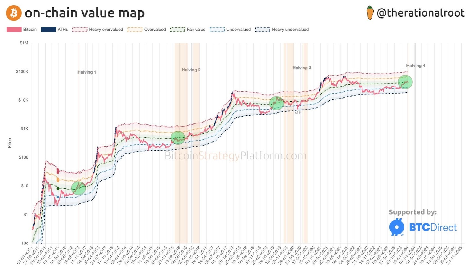 Indicador on-chain value map de Bitcoin