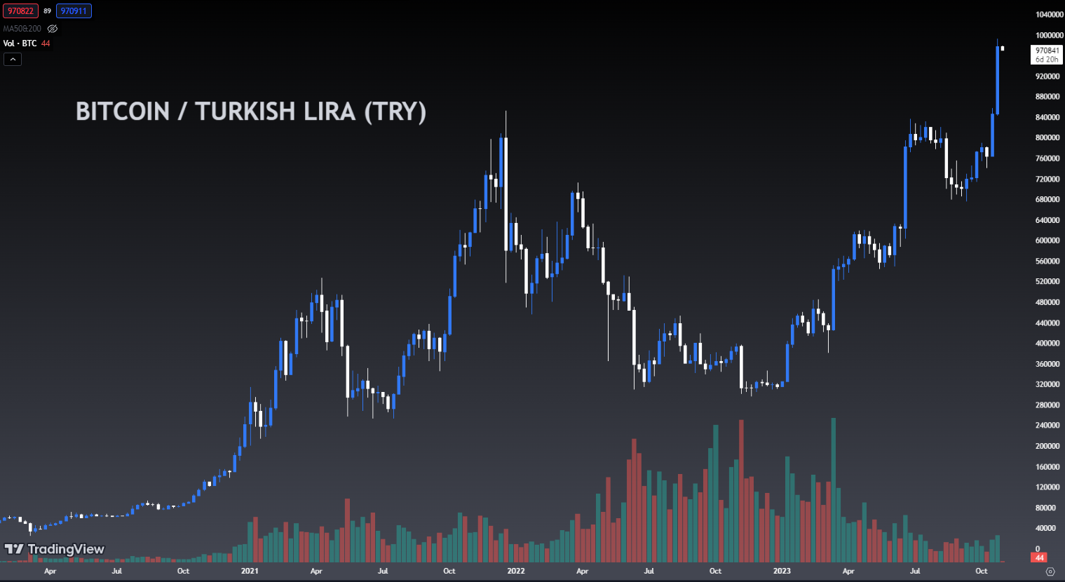 Bitcoin / Lira turca 1W
