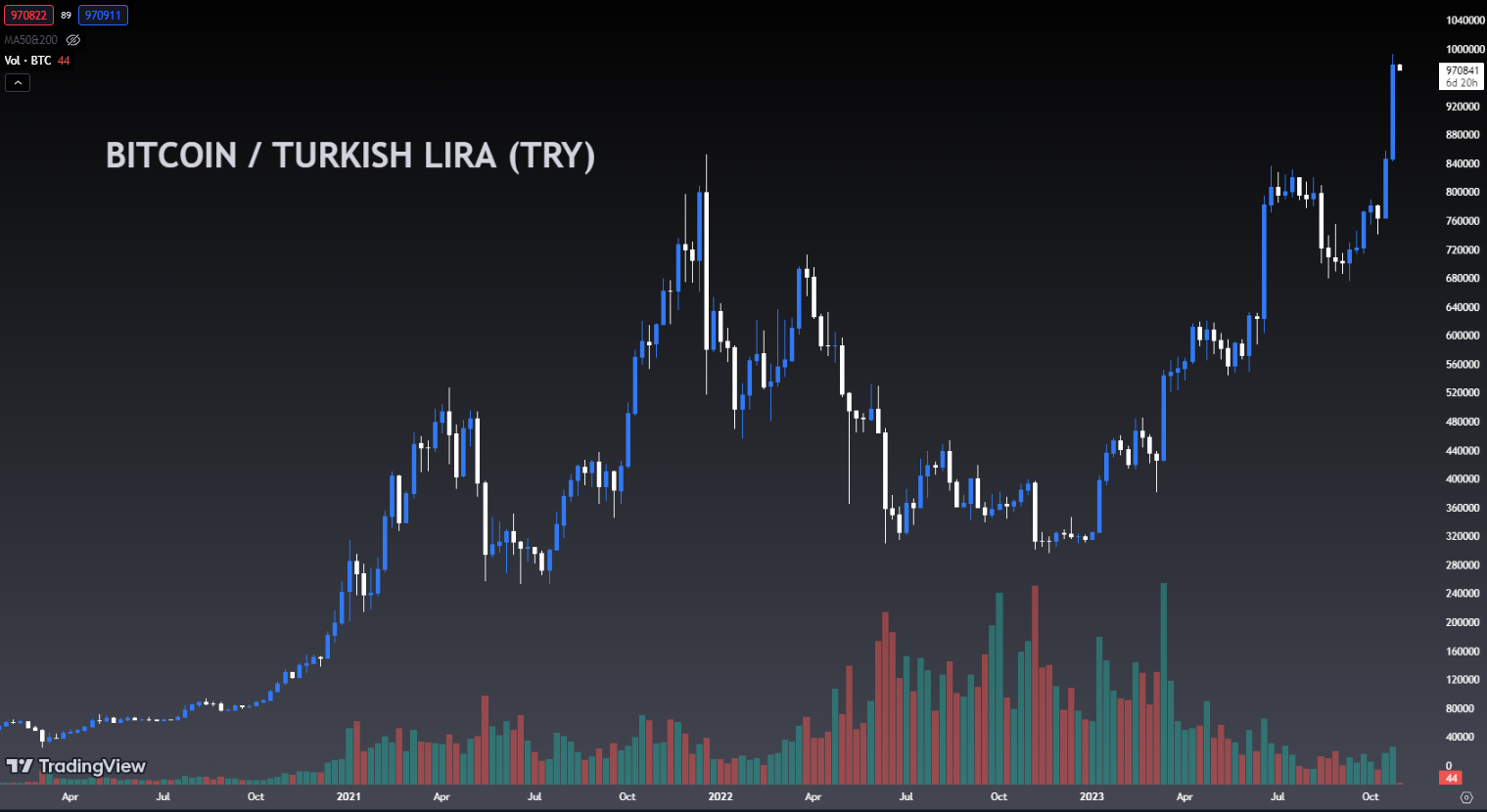 Bitcoin / Turkish Lira 1W