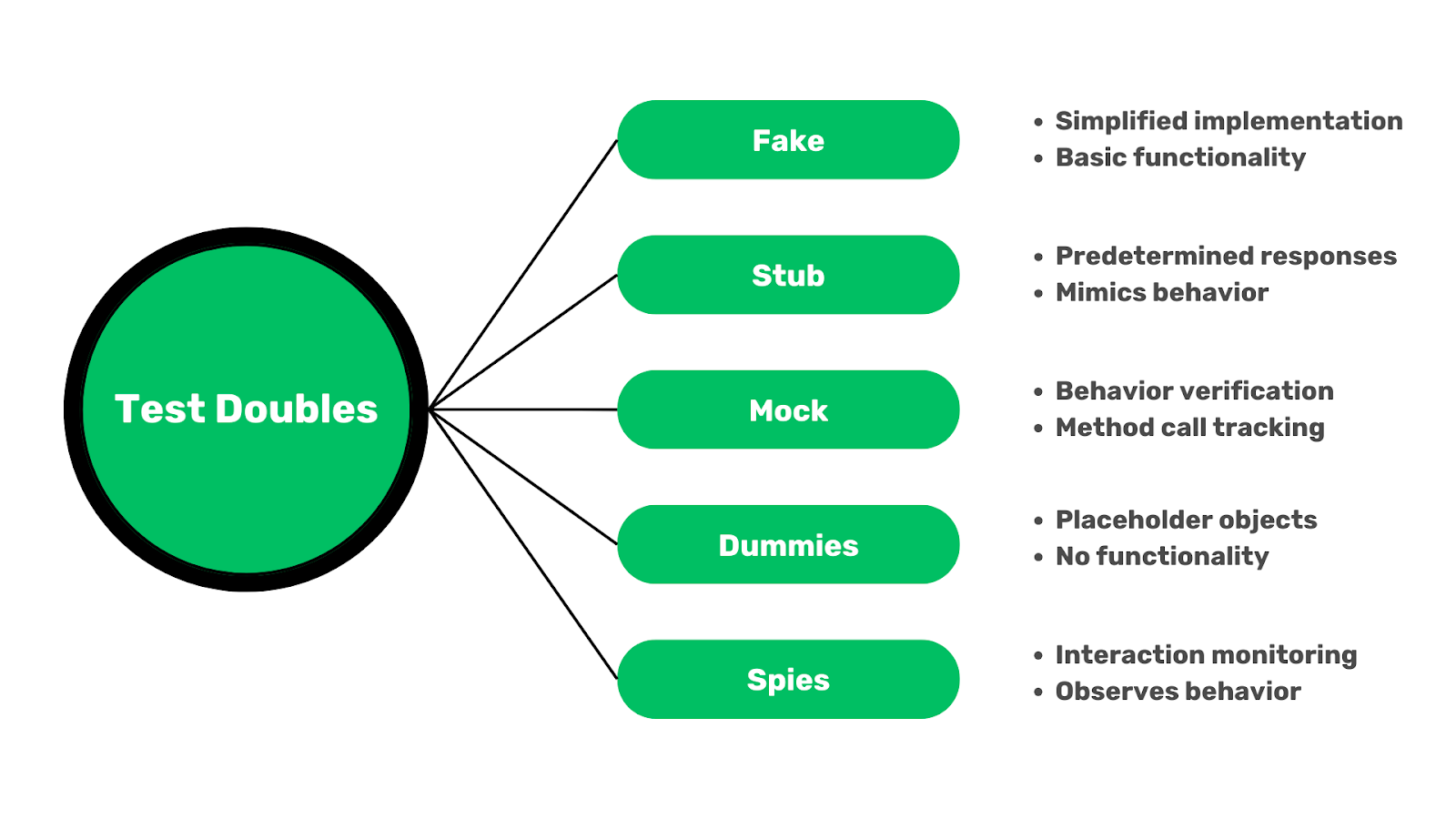 Types of test doubles