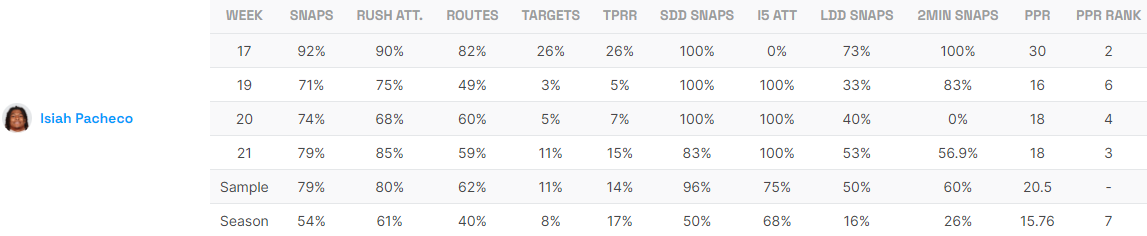 Isiah Pacheco Game Log
