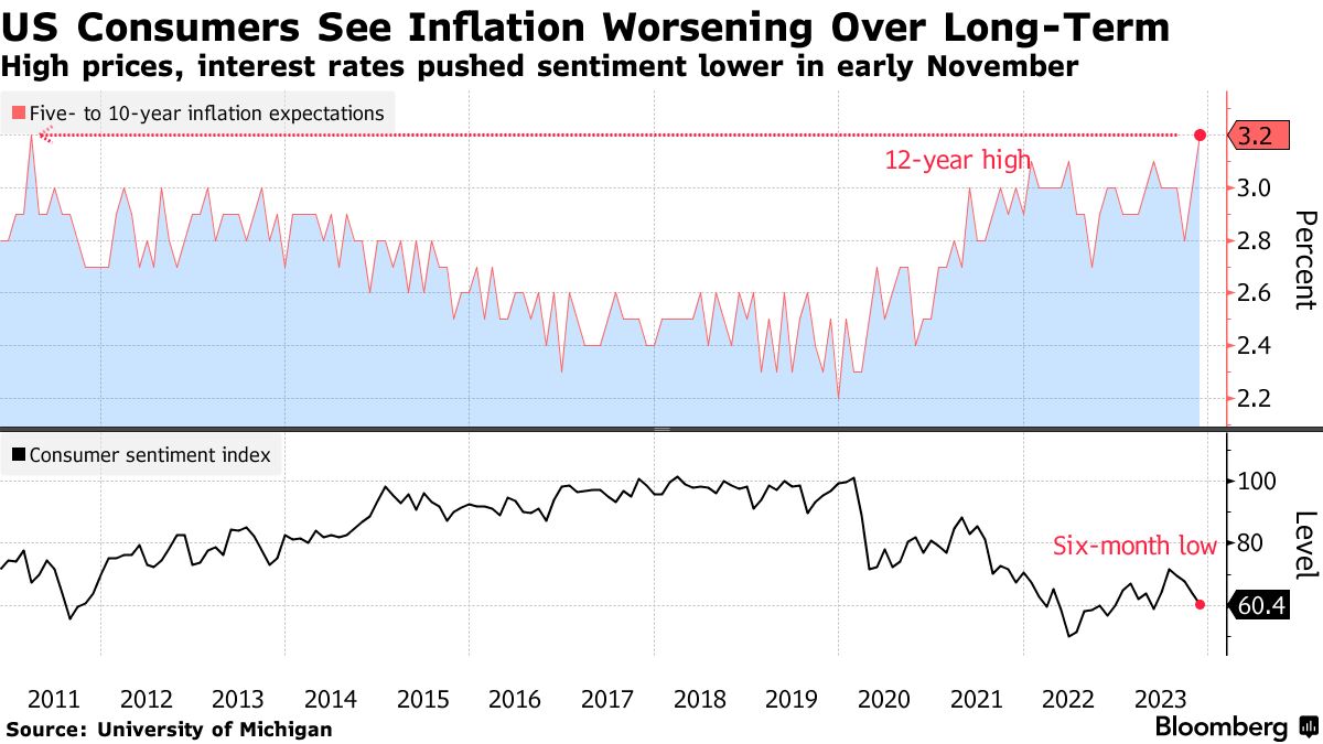 Rising US inflation (Source: Bloomberg)