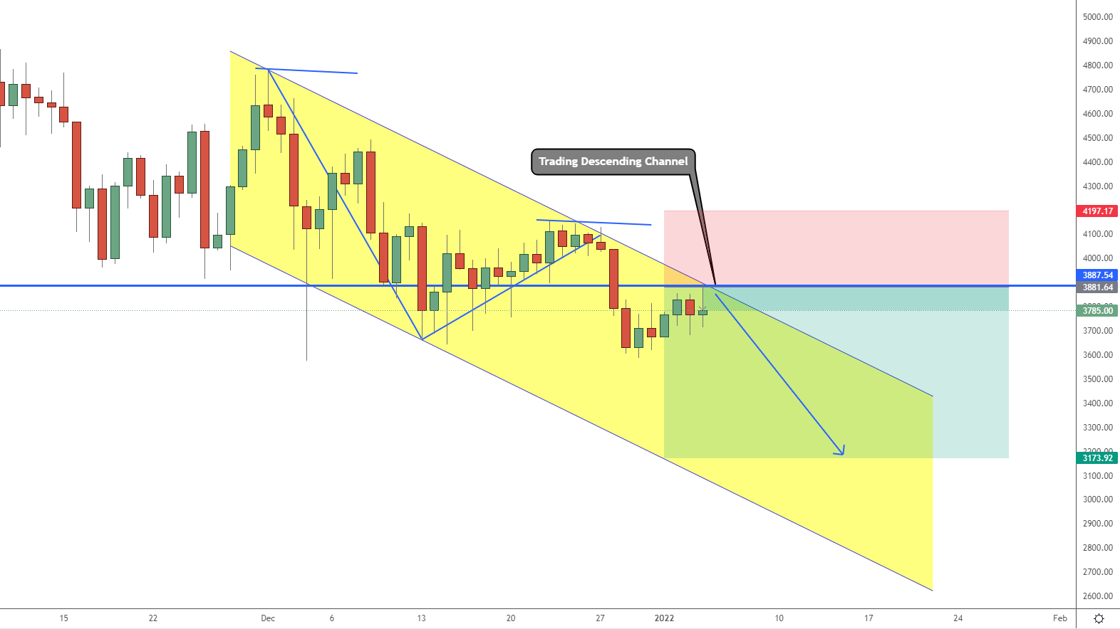 Descending Channel on the Ethereum price chart | Source: BTC/USDT