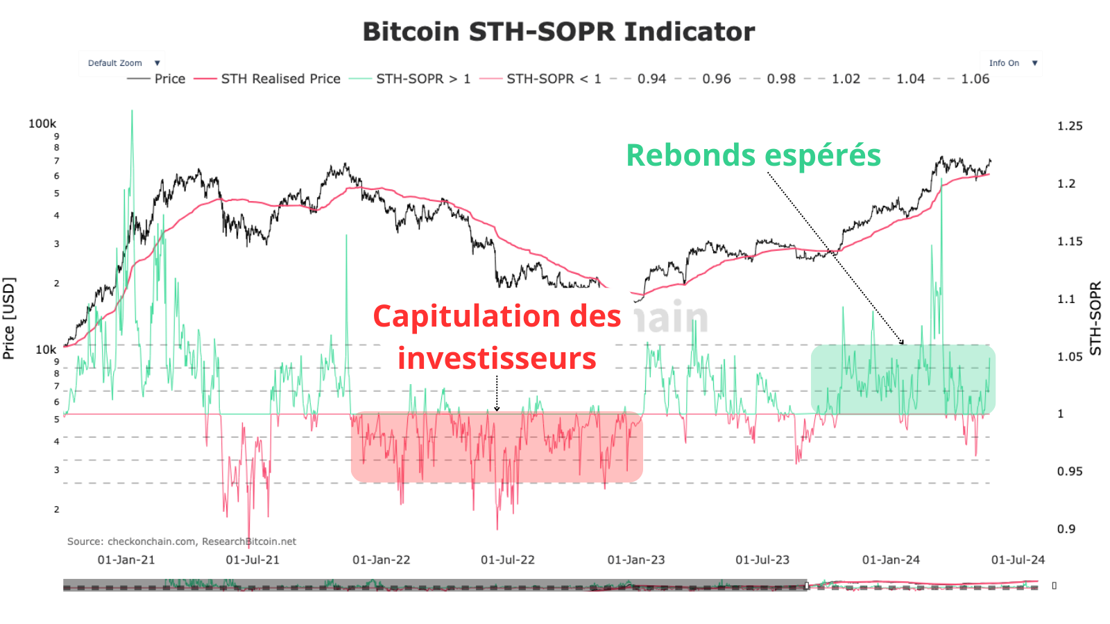 Représentation de ce que l’on souhaite voir et ne pas voir comme comportement des investisseurs à court-terme. A savoir un SOPR qui rebondit sur son support et que ne reste que peu de temps sous les 1.