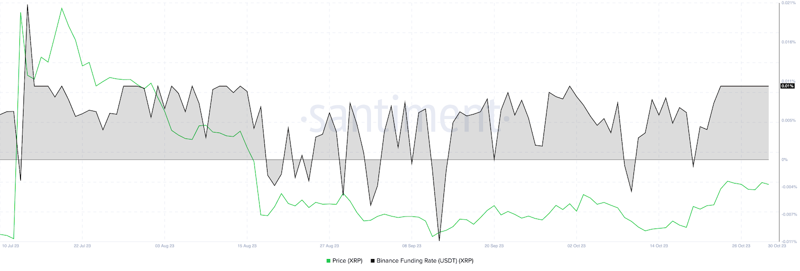 XRP 價格 vs 幣安資金費率 (USDT)(XRP)