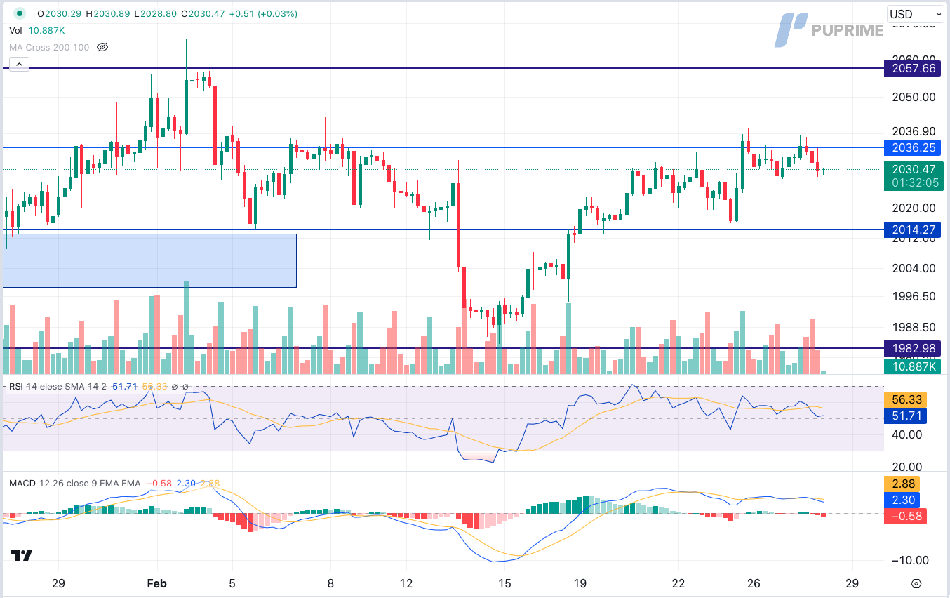 prop trading XAU/USD gold price chart 28 February 2024