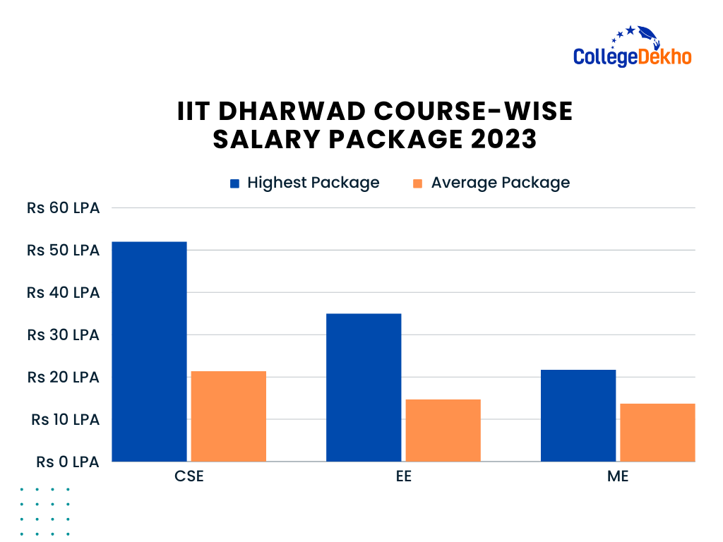 IIT Dharwad Salary Package 2023 - Course Wise