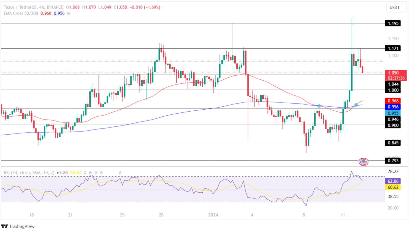 Tezos Price Analysis