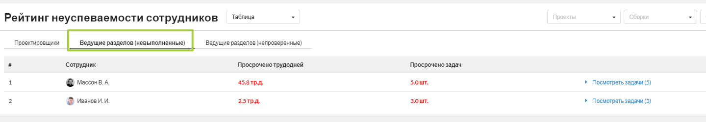 Рис.  5. Во вкладке Ведущие разделов (невыполненные) теперь отображаются только просроченные задачи в статусе Запланировано