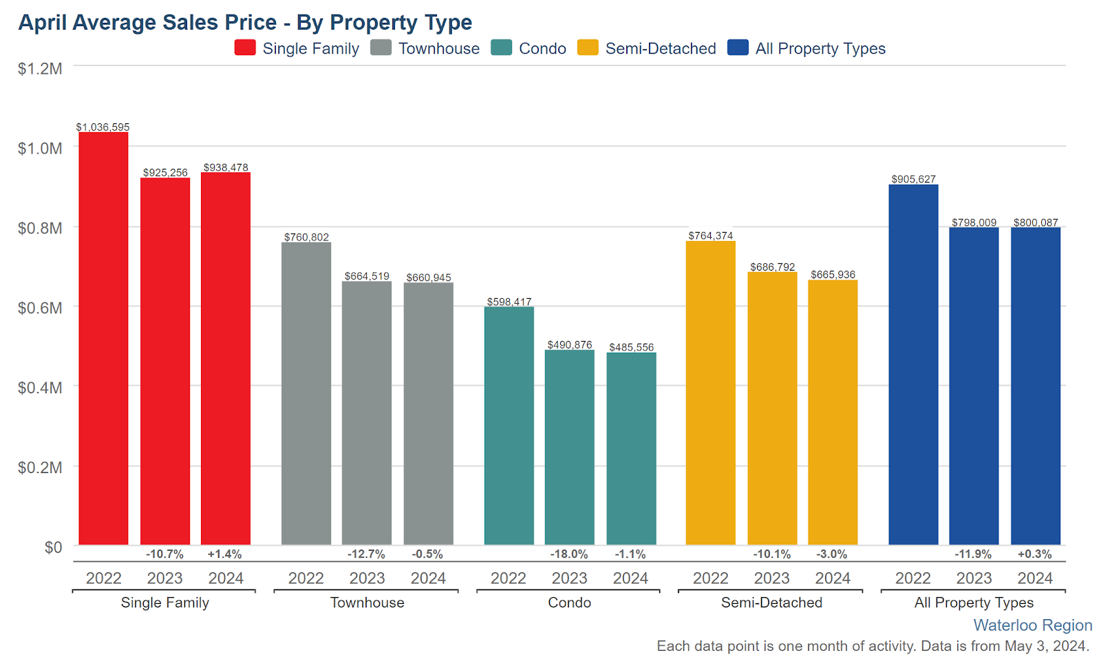 April2024-Average_Sales_Price-By_Property_Type
