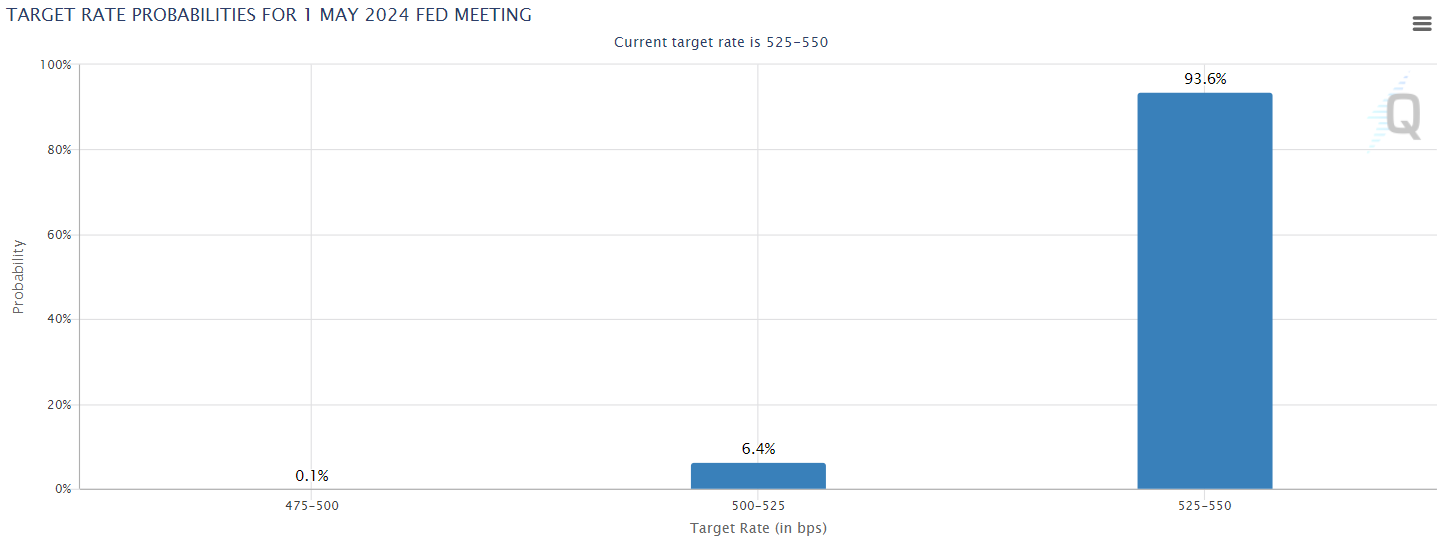 Target rate probabilities for the May FOMC meeting