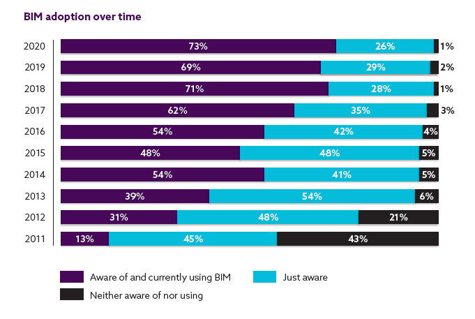 BIM adoption over the years
